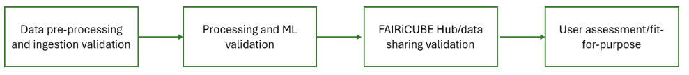 Validation workflow